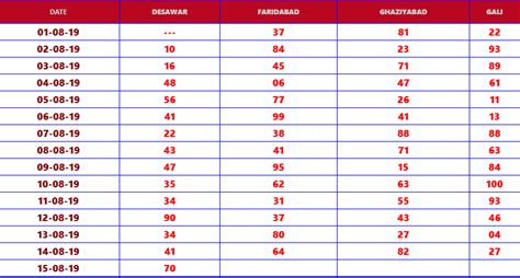 Disawar 2015 Chart Record .